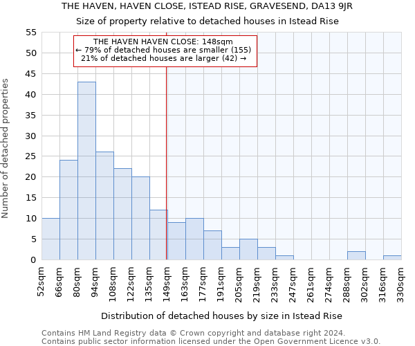 THE HAVEN, HAVEN CLOSE, ISTEAD RISE, GRAVESEND, DA13 9JR: Size of property relative to detached houses in Istead Rise
