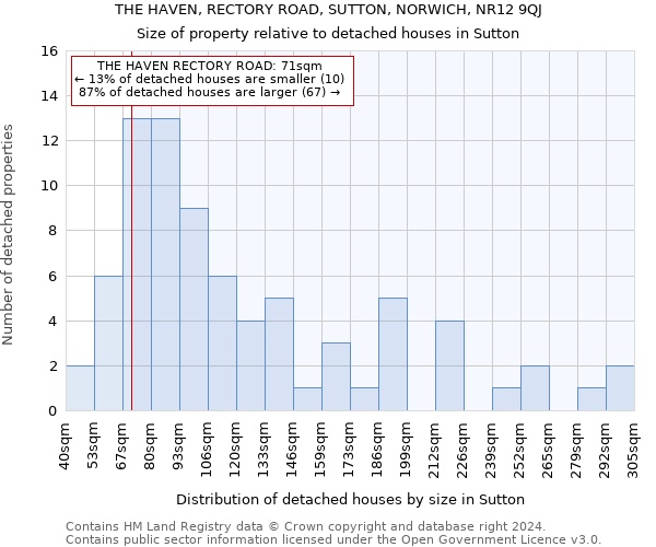 THE HAVEN, RECTORY ROAD, SUTTON, NORWICH, NR12 9QJ: Size of property relative to detached houses in Sutton