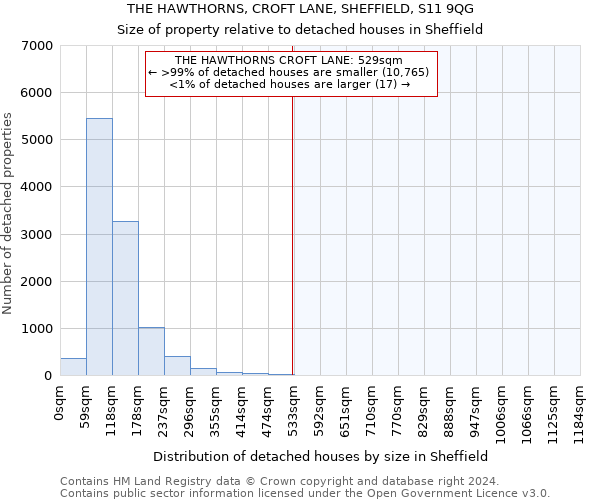 THE HAWTHORNS, CROFT LANE, SHEFFIELD, S11 9QG: Size of property relative to detached houses in Sheffield