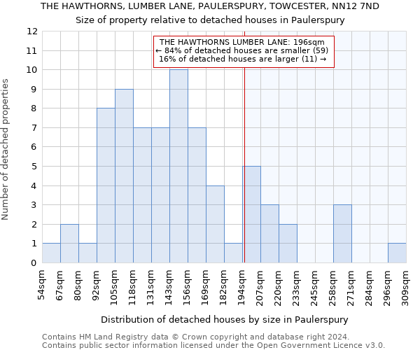 THE HAWTHORNS, LUMBER LANE, PAULERSPURY, TOWCESTER, NN12 7ND: Size of property relative to detached houses in Paulerspury