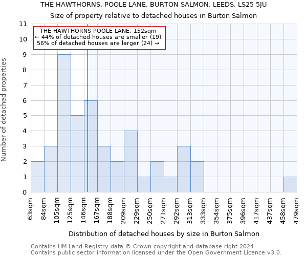 THE HAWTHORNS, POOLE LANE, BURTON SALMON, LEEDS, LS25 5JU: Size of property relative to detached houses in Burton Salmon