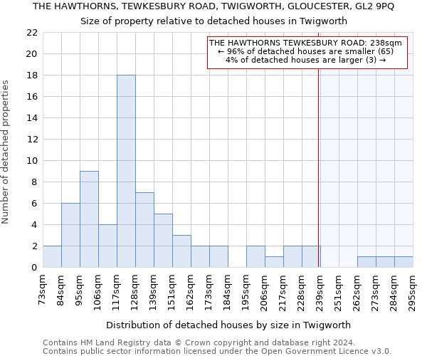 THE HAWTHORNS, TEWKESBURY ROAD, TWIGWORTH, GLOUCESTER, GL2 9PQ: Size of property relative to detached houses in Twigworth