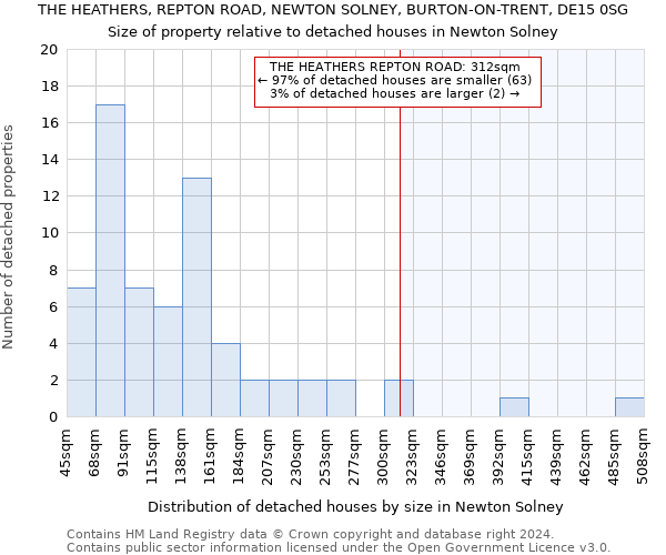 THE HEATHERS, REPTON ROAD, NEWTON SOLNEY, BURTON-ON-TRENT, DE15 0SG: Size of property relative to detached houses in Newton Solney