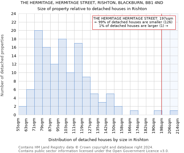 THE HERMITAGE, HERMITAGE STREET, RISHTON, BLACKBURN, BB1 4ND: Size of property relative to detached houses in Rishton