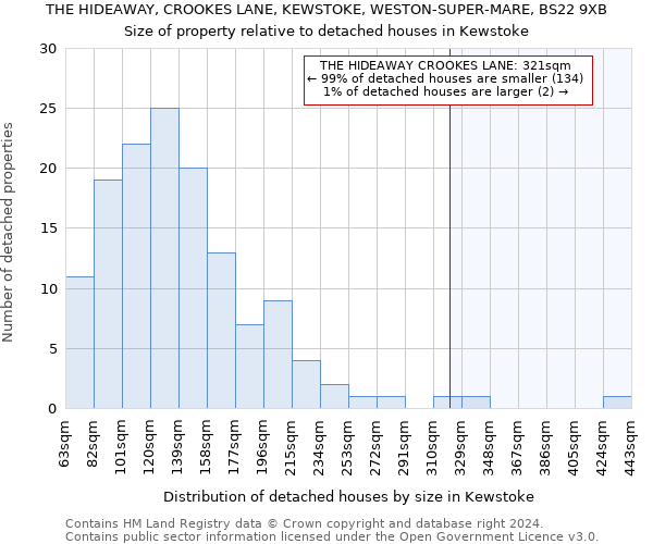 THE HIDEAWAY, CROOKES LANE, KEWSTOKE, WESTON-SUPER-MARE, BS22 9XB: Size of property relative to detached houses in Kewstoke