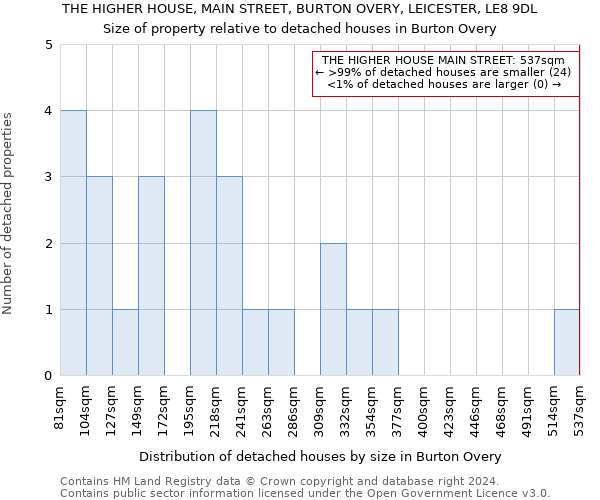 THE HIGHER HOUSE, MAIN STREET, BURTON OVERY, LEICESTER, LE8 9DL: Size of property relative to detached houses in Burton Overy