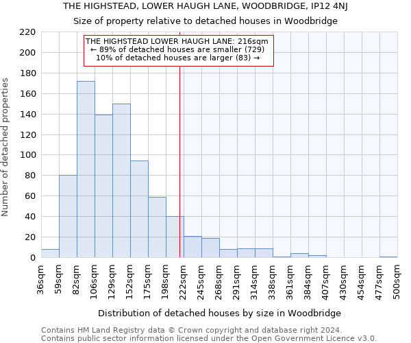 THE HIGHSTEAD, LOWER HAUGH LANE, WOODBRIDGE, IP12 4NJ: Size of property relative to detached houses in Woodbridge