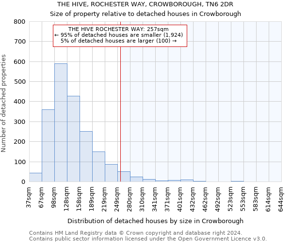 THE HIVE, ROCHESTER WAY, CROWBOROUGH, TN6 2DR: Size of property relative to detached houses in Crowborough