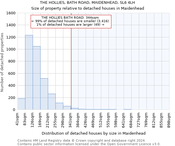 THE HOLLIES, BATH ROAD, MAIDENHEAD, SL6 4LH: Size of property relative to detached houses in Maidenhead