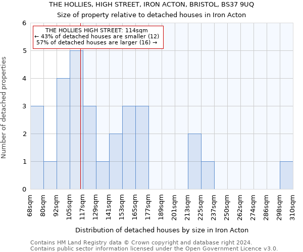 THE HOLLIES, HIGH STREET, IRON ACTON, BRISTOL, BS37 9UQ: Size of property relative to detached houses in Iron Acton