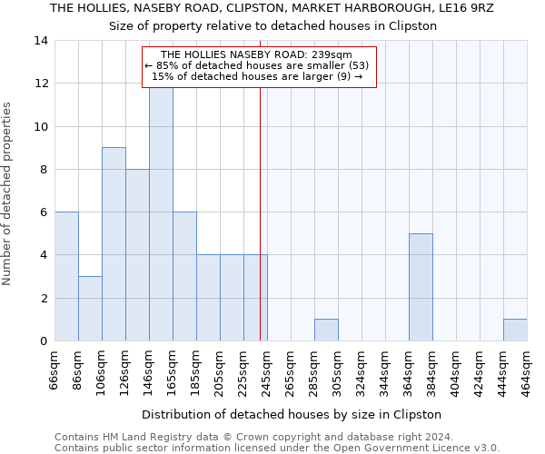 THE HOLLIES, NASEBY ROAD, CLIPSTON, MARKET HARBOROUGH, LE16 9RZ: Size of property relative to detached houses in Clipston