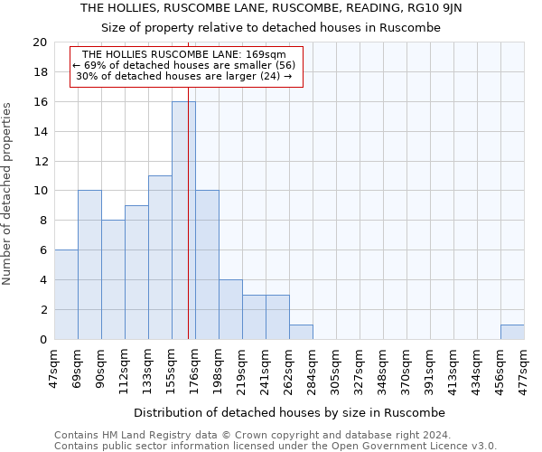 THE HOLLIES, RUSCOMBE LANE, RUSCOMBE, READING, RG10 9JN: Size of property relative to detached houses in Ruscombe