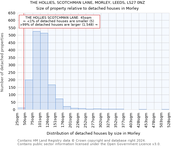 THE HOLLIES, SCOTCHMAN LANE, MORLEY, LEEDS, LS27 0NZ: Size of property relative to detached houses in Morley