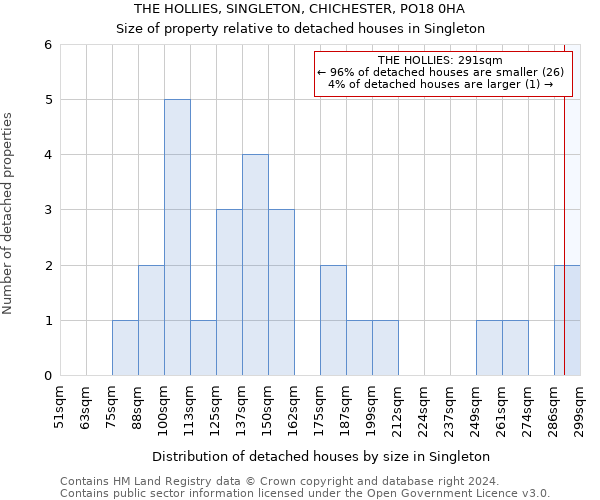 THE HOLLIES, SINGLETON, CHICHESTER, PO18 0HA: Size of property relative to detached houses in Singleton