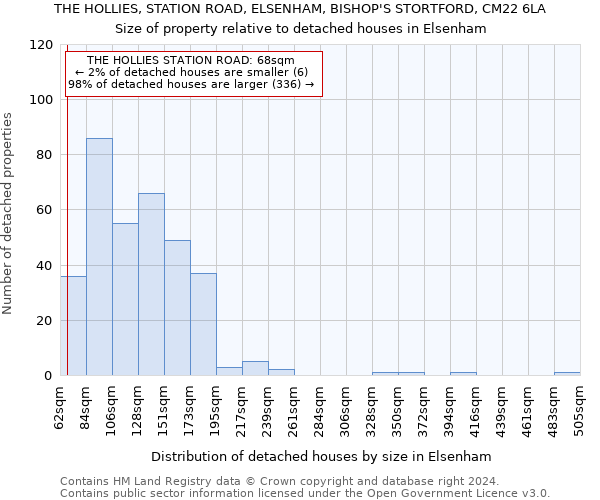 THE HOLLIES, STATION ROAD, ELSENHAM, BISHOP'S STORTFORD, CM22 6LA: Size of property relative to detached houses in Elsenham