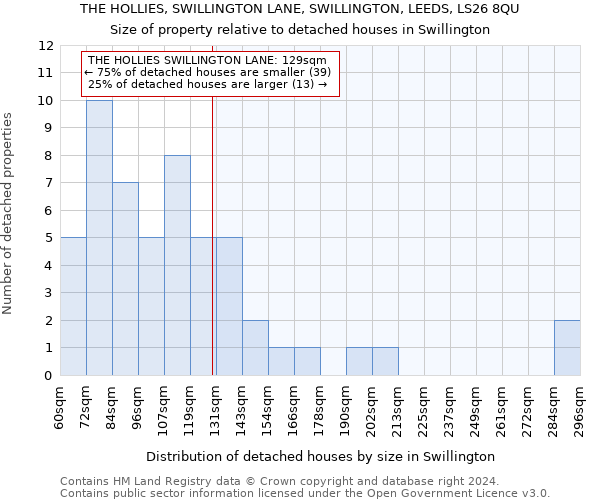 THE HOLLIES, SWILLINGTON LANE, SWILLINGTON, LEEDS, LS26 8QU: Size of property relative to detached houses in Swillington