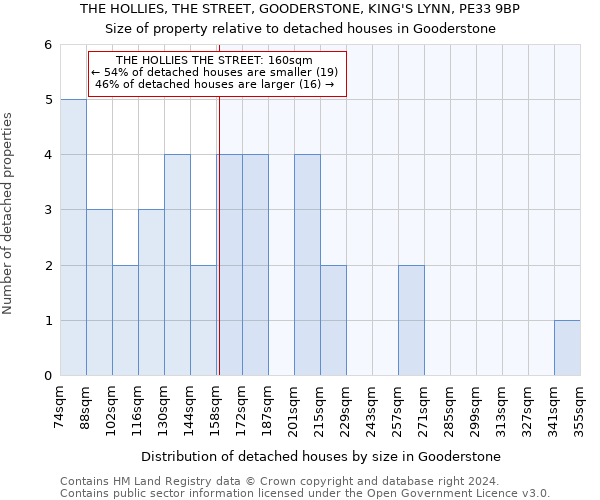 THE HOLLIES, THE STREET, GOODERSTONE, KING'S LYNN, PE33 9BP: Size of property relative to detached houses in Gooderstone