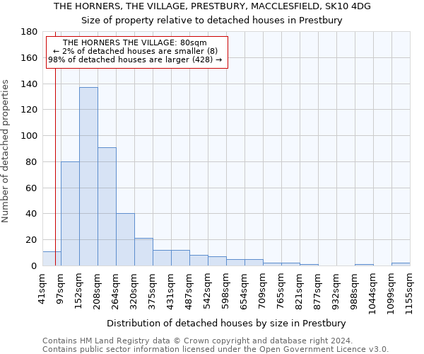 THE HORNERS, THE VILLAGE, PRESTBURY, MACCLESFIELD, SK10 4DG: Size of property relative to detached houses in Prestbury