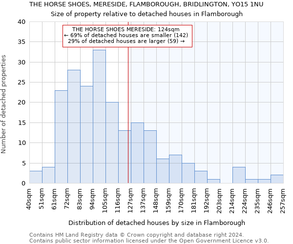THE HORSE SHOES, MERESIDE, FLAMBOROUGH, BRIDLINGTON, YO15 1NU: Size of property relative to detached houses in Flamborough