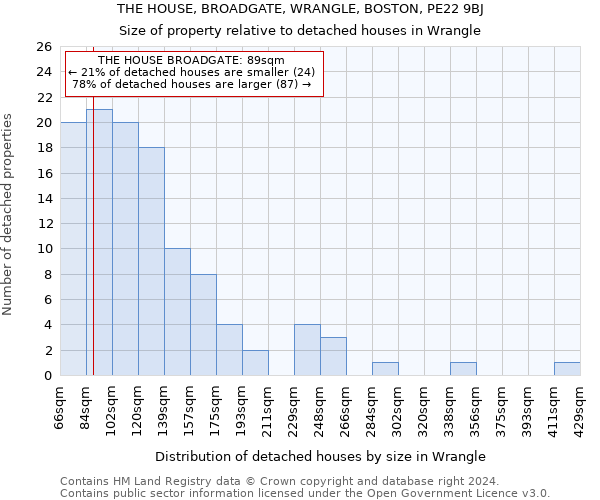 THE HOUSE, BROADGATE, WRANGLE, BOSTON, PE22 9BJ: Size of property relative to detached houses in Wrangle