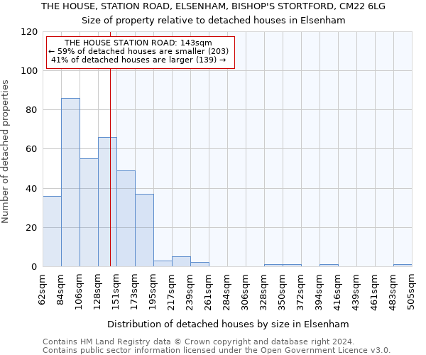 THE HOUSE, STATION ROAD, ELSENHAM, BISHOP'S STORTFORD, CM22 6LG: Size of property relative to detached houses in Elsenham