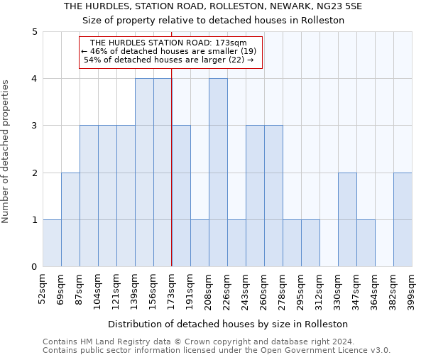 THE HURDLES, STATION ROAD, ROLLESTON, NEWARK, NG23 5SE: Size of property relative to detached houses in Rolleston