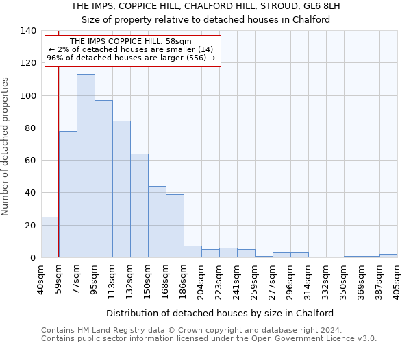 THE IMPS, COPPICE HILL, CHALFORD HILL, STROUD, GL6 8LH: Size of property relative to detached houses in Chalford