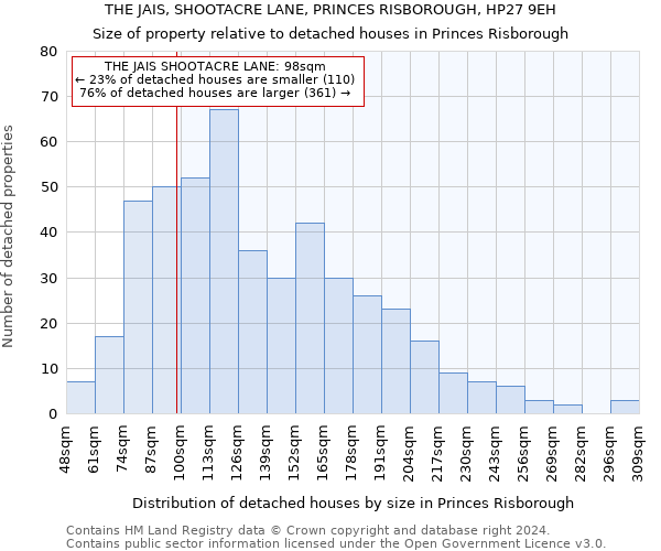 THE JAIS, SHOOTACRE LANE, PRINCES RISBOROUGH, HP27 9EH: Size of property relative to detached houses in Princes Risborough