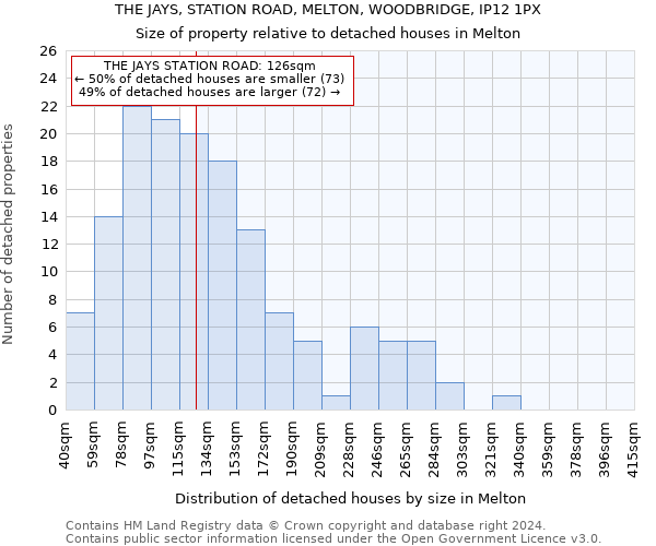 THE JAYS, STATION ROAD, MELTON, WOODBRIDGE, IP12 1PX: Size of property relative to detached houses in Melton
