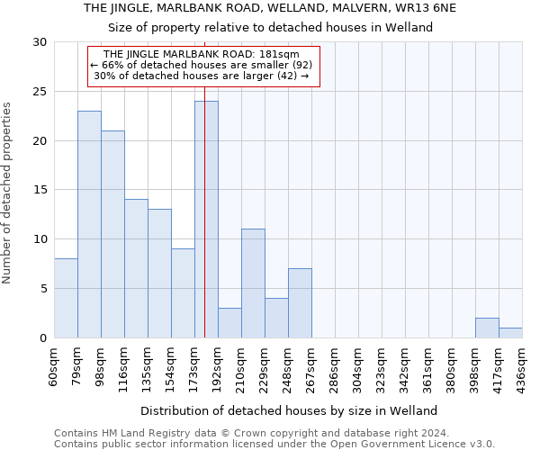 THE JINGLE, MARLBANK ROAD, WELLAND, MALVERN, WR13 6NE: Size of property relative to detached houses in Welland