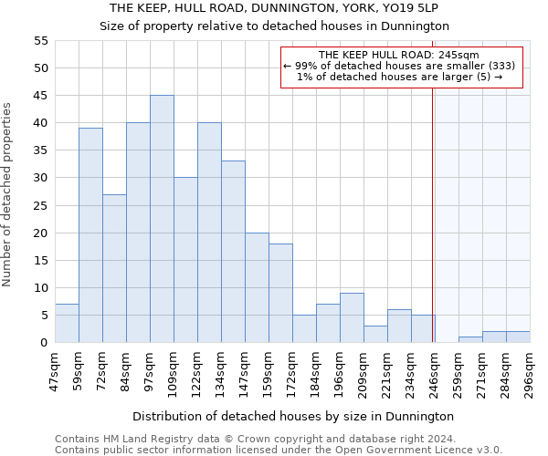 THE KEEP, HULL ROAD, DUNNINGTON, YORK, YO19 5LP: Size of property relative to detached houses in Dunnington