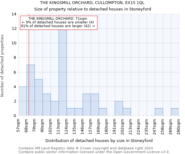 THE KINGSMILL ORCHARD, CULLOMPTON, EX15 1QL: Size of property relative to detached houses in Stoneyford