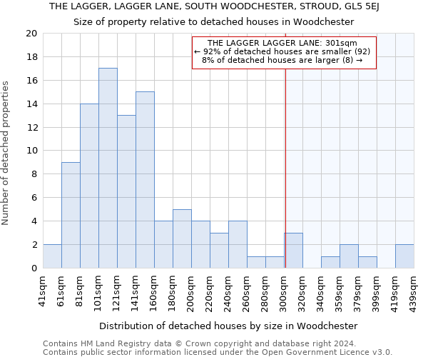 THE LAGGER, LAGGER LANE, SOUTH WOODCHESTER, STROUD, GL5 5EJ: Size of property relative to detached houses in Woodchester