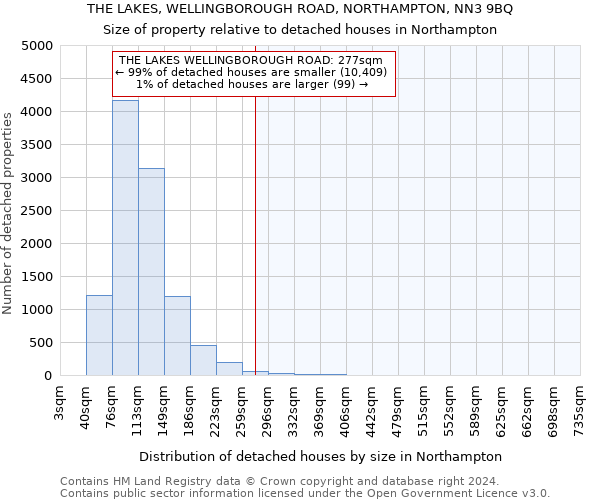 THE LAKES, WELLINGBOROUGH ROAD, NORTHAMPTON, NN3 9BQ: Size of property relative to detached houses in Northampton