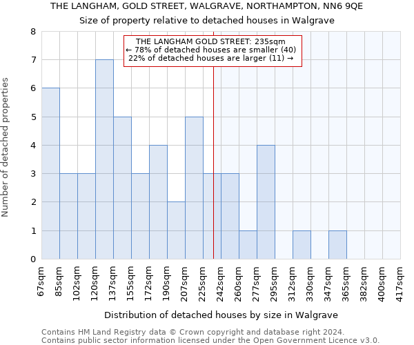 THE LANGHAM, GOLD STREET, WALGRAVE, NORTHAMPTON, NN6 9QE: Size of property relative to detached houses in Walgrave