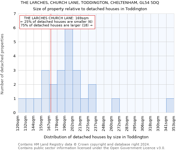THE LARCHES, CHURCH LANE, TODDINGTON, CHELTENHAM, GL54 5DQ: Size of property relative to detached houses in Toddington