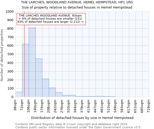 THE LARCHES, WOODLAND AVENUE, HEMEL HEMPSTEAD, HP1 1RG: Size of property relative to detached houses in Hemel Hempstead