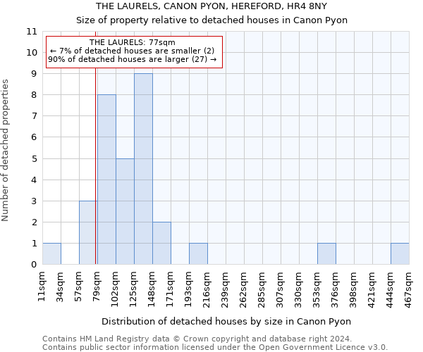 THE LAURELS, CANON PYON, HEREFORD, HR4 8NY: Size of property relative to detached houses in Canon Pyon