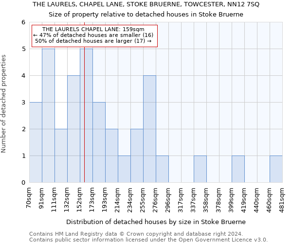 THE LAURELS, CHAPEL LANE, STOKE BRUERNE, TOWCESTER, NN12 7SQ: Size of property relative to detached houses in Stoke Bruerne