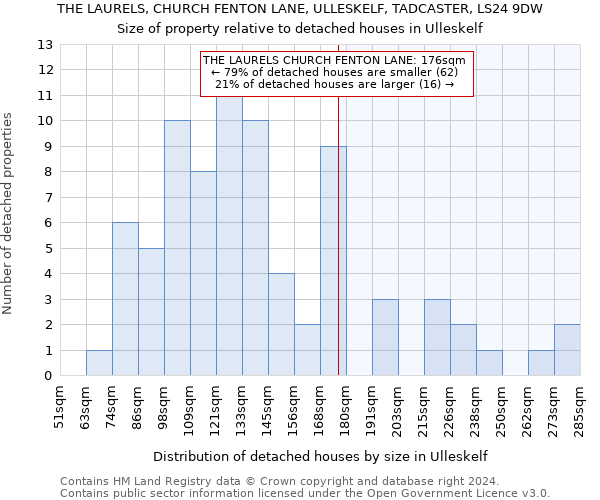 THE LAURELS, CHURCH FENTON LANE, ULLESKELF, TADCASTER, LS24 9DW: Size of property relative to detached houses in Ulleskelf