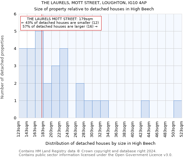 THE LAURELS, MOTT STREET, LOUGHTON, IG10 4AP: Size of property relative to detached houses in High Beech