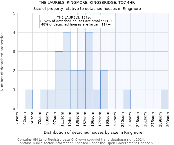 THE LAURELS, RINGMORE, KINGSBRIDGE, TQ7 4HR: Size of property relative to detached houses in Ringmore
