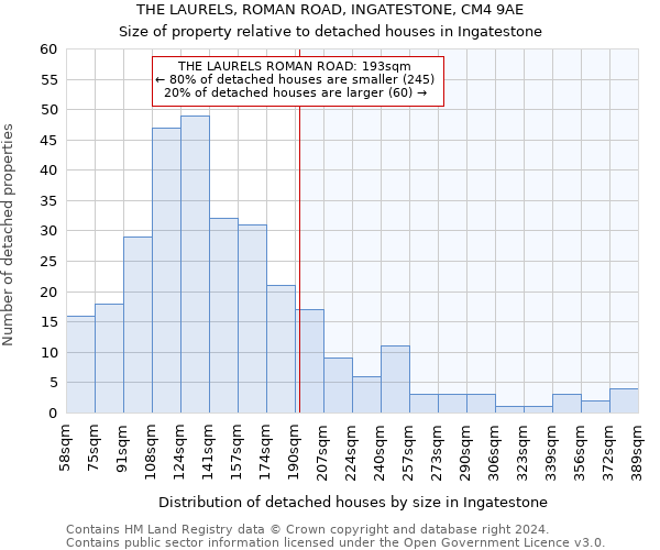 THE LAURELS, ROMAN ROAD, INGATESTONE, CM4 9AE: Size of property relative to detached houses in Ingatestone