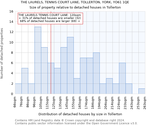 THE LAURELS, TENNIS COURT LANE, TOLLERTON, YORK, YO61 1QE: Size of property relative to detached houses in Tollerton