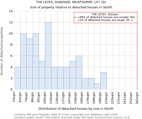 THE LEYES, SANDSIDE, MILNTHORPE, LA7 7JU: Size of property relative to detached houses in Storth