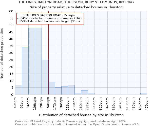 THE LIMES, BARTON ROAD, THURSTON, BURY ST EDMUNDS, IP31 3PG: Size of property relative to detached houses in Thurston
