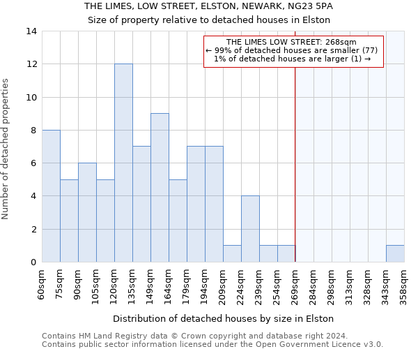 THE LIMES, LOW STREET, ELSTON, NEWARK, NG23 5PA: Size of property relative to detached houses in Elston