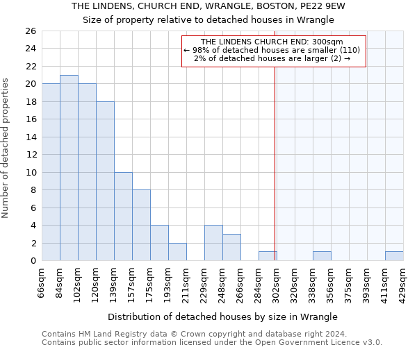 THE LINDENS, CHURCH END, WRANGLE, BOSTON, PE22 9EW: Size of property relative to detached houses in Wrangle
