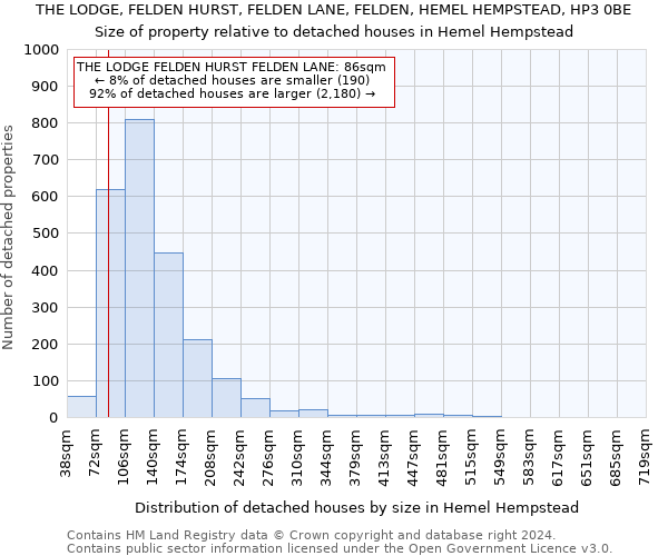THE LODGE, FELDEN HURST, FELDEN LANE, FELDEN, HEMEL HEMPSTEAD, HP3 0BE: Size of property relative to detached houses in Hemel Hempstead
