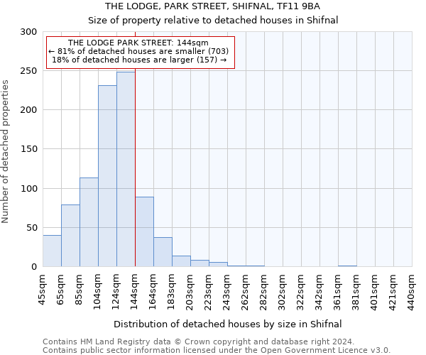 THE LODGE, PARK STREET, SHIFNAL, TF11 9BA: Size of property relative to detached houses in Shifnal